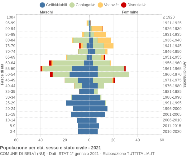 Grafico Popolazione per età, sesso e stato civile Comune di Belvì (NU)