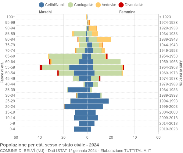 Grafico Popolazione per età, sesso e stato civile Comune di Belvì (NU)