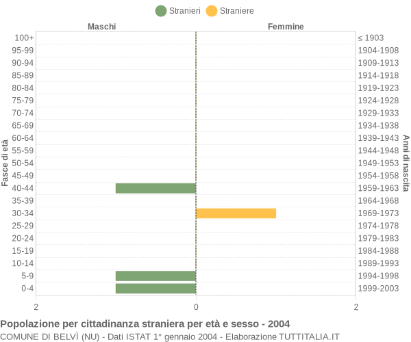 Grafico cittadini stranieri - Belvì 2004