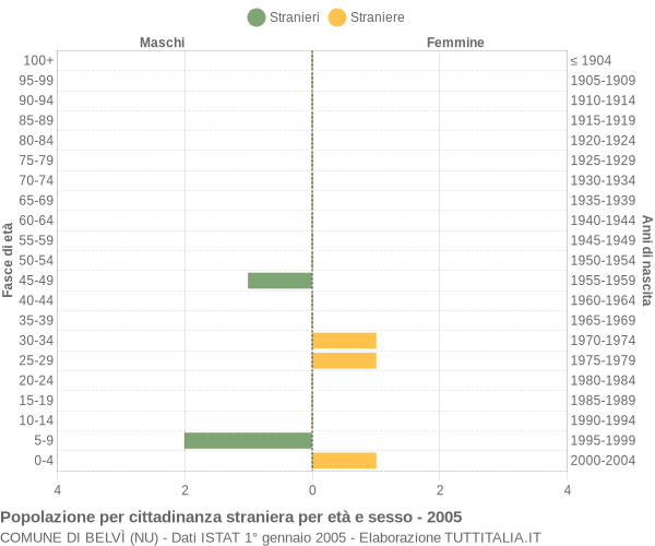 Grafico cittadini stranieri - Belvì 2005