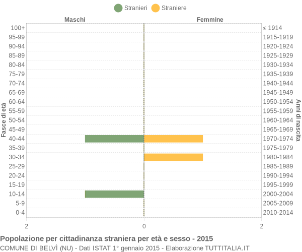 Grafico cittadini stranieri - Belvì 2015