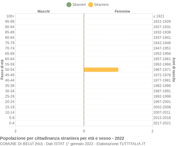 Grafico cittadini stranieri - Belvì 2022