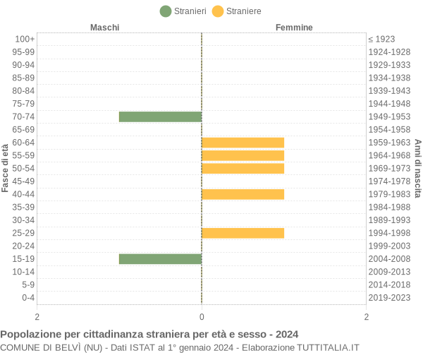 Grafico cittadini stranieri - Belvì 2024