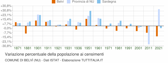 Grafico variazione percentuale della popolazione Comune di Belvì (NU)
