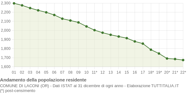 Andamento popolazione Comune di Laconi (OR)