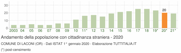 Grafico andamento popolazione stranieri Comune di Laconi (OR)
