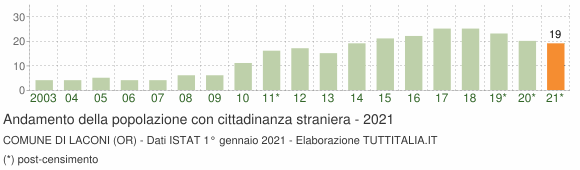 Grafico andamento popolazione stranieri Comune di Laconi (OR)