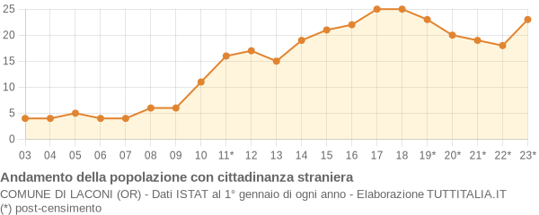 Andamento popolazione stranieri Comune di Laconi (OR)