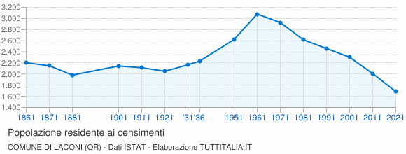 Grafico andamento storico popolazione Comune di Laconi (OR)