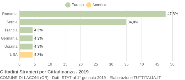 Grafico cittadinanza stranieri - Laconi 2019