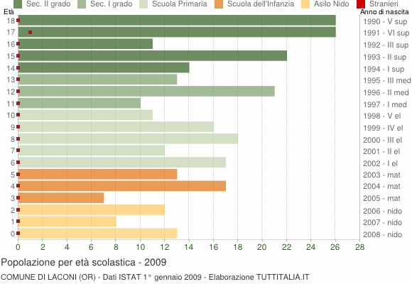 Grafico Popolazione in età scolastica - Laconi 2009