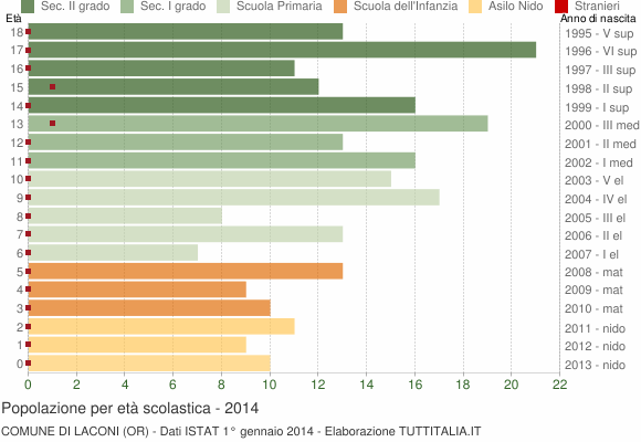 Grafico Popolazione in età scolastica - Laconi 2014