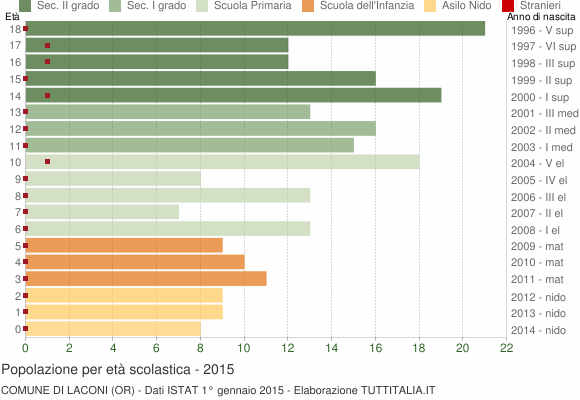 Grafico Popolazione in età scolastica - Laconi 2015
