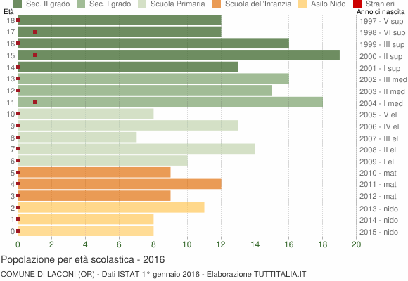 Grafico Popolazione in età scolastica - Laconi 2016
