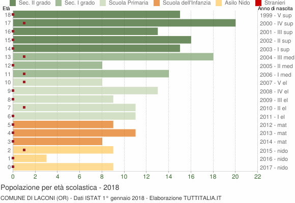 Grafico Popolazione in età scolastica - Laconi 2018