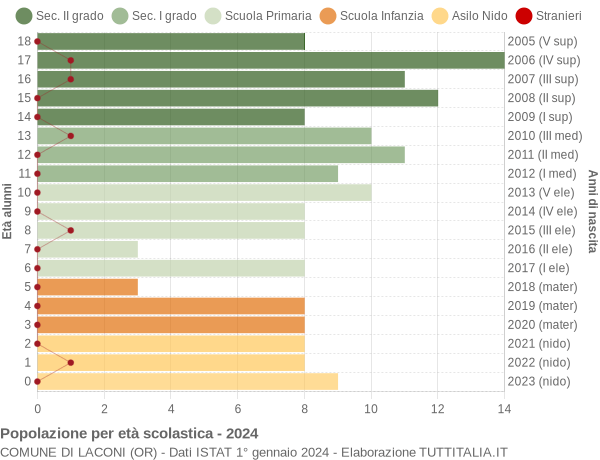 Grafico Popolazione in età scolastica - Laconi 2024