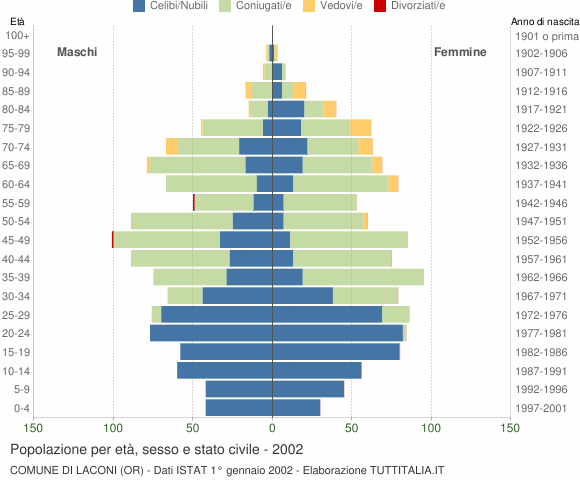 Grafico Popolazione per età, sesso e stato civile Comune di Laconi (OR)