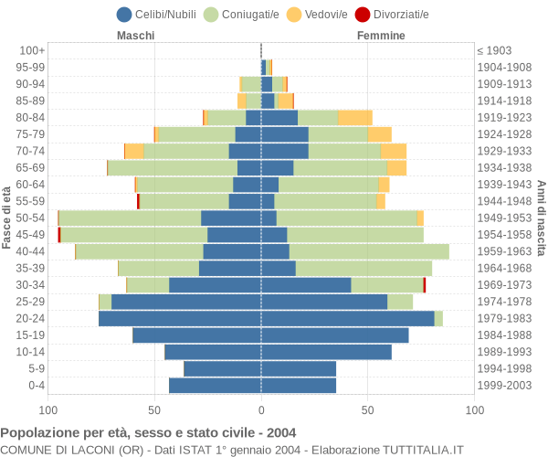 Grafico Popolazione per età, sesso e stato civile Comune di Laconi (OR)