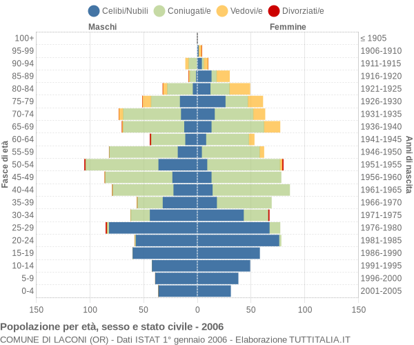 Grafico Popolazione per età, sesso e stato civile Comune di Laconi (OR)