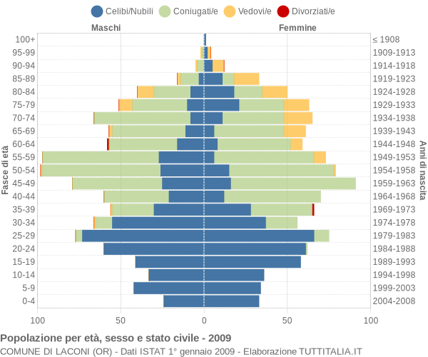 Grafico Popolazione per età, sesso e stato civile Comune di Laconi (OR)