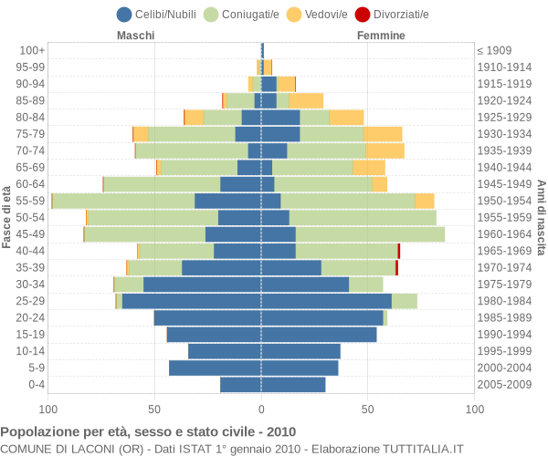 Grafico Popolazione per età, sesso e stato civile Comune di Laconi (OR)