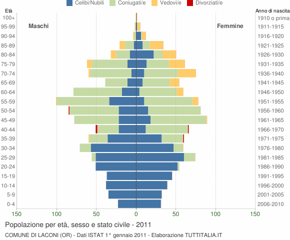 Grafico Popolazione per età, sesso e stato civile Comune di Laconi (OR)