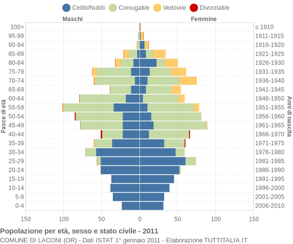 Grafico Popolazione per età, sesso e stato civile Comune di Laconi (OR)