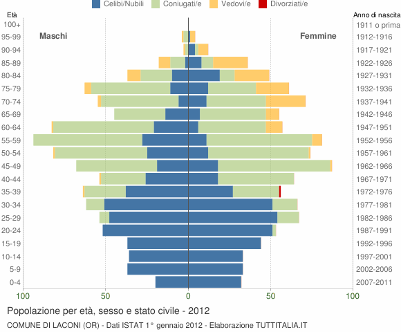 Grafico Popolazione per età, sesso e stato civile Comune di Laconi (OR)