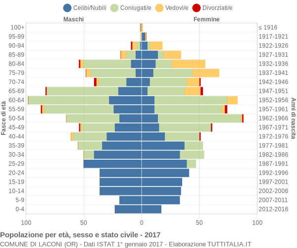 Grafico Popolazione per età, sesso e stato civile Comune di Laconi (OR)