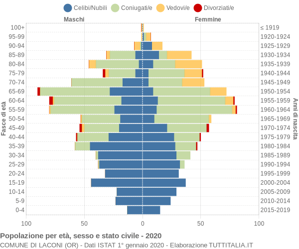 Grafico Popolazione per età, sesso e stato civile Comune di Laconi (OR)