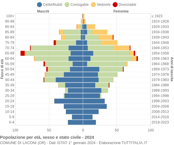 Grafico Popolazione per età, sesso e stato civile Comune di Laconi (OR)