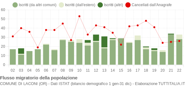 Flussi migratori della popolazione Comune di Laconi (OR)