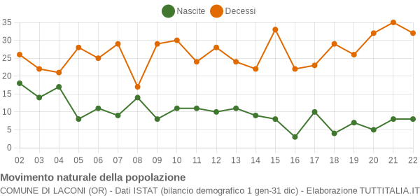 Grafico movimento naturale della popolazione Comune di Laconi (OR)