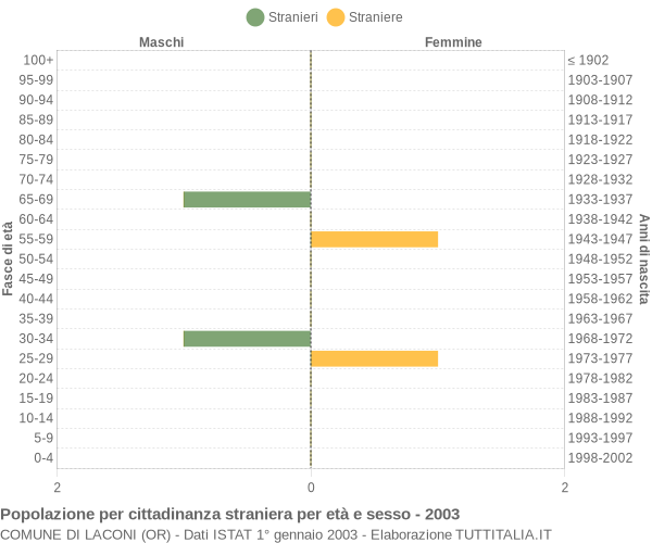 Grafico cittadini stranieri - Laconi 2003