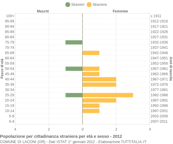 Grafico cittadini stranieri - Laconi 2012