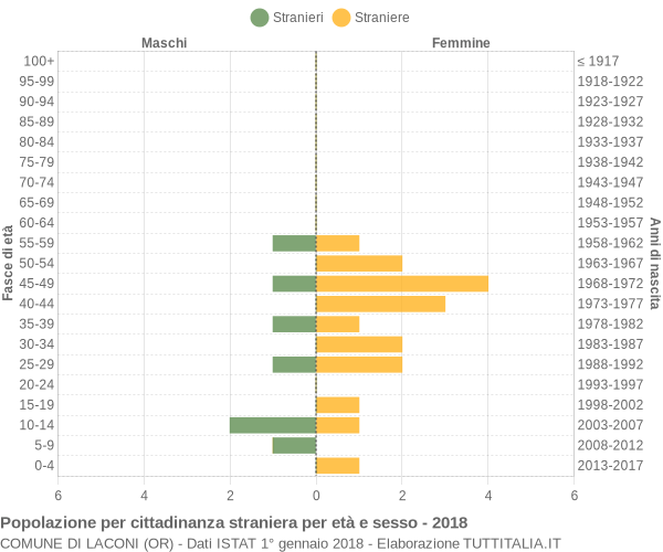 Grafico cittadini stranieri - Laconi 2018