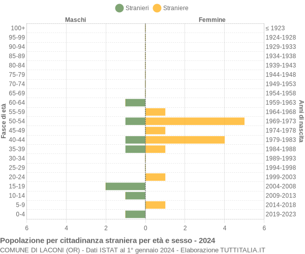 Grafico cittadini stranieri - Laconi 2024