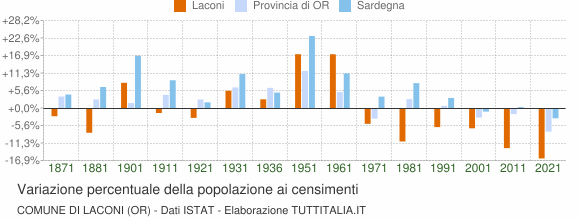 Grafico variazione percentuale della popolazione Comune di Laconi (OR)