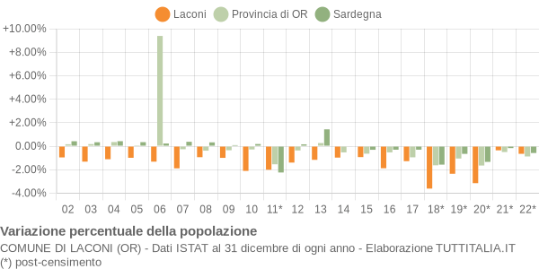 Variazione percentuale della popolazione Comune di Laconi (OR)