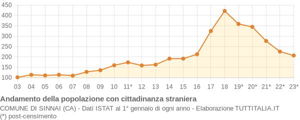 Andamento popolazione stranieri Comune di Sinnai (CA)