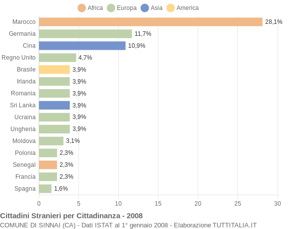 Grafico cittadinanza stranieri - Sinnai 2008