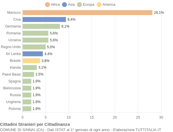 Grafico cittadinanza stranieri - Sinnai 2010