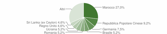 Grafico cittadinanza stranieri - Sinnai 2011
