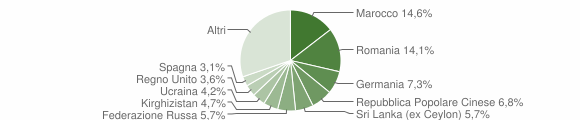 Grafico cittadinanza stranieri - Sinnai 2015
