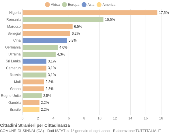 Grafico cittadinanza stranieri - Sinnai 2017