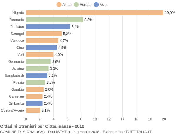 Grafico cittadinanza stranieri - Sinnai 2018