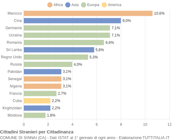 Grafico cittadinanza stranieri - Sinnai 2022