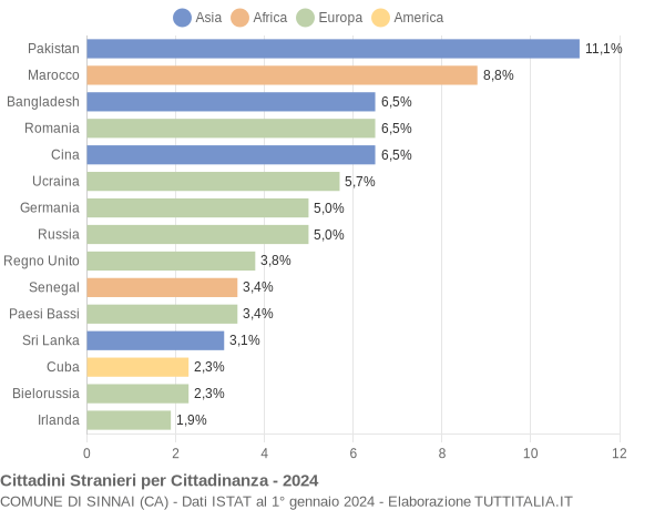 Grafico cittadinanza stranieri - Sinnai 2024