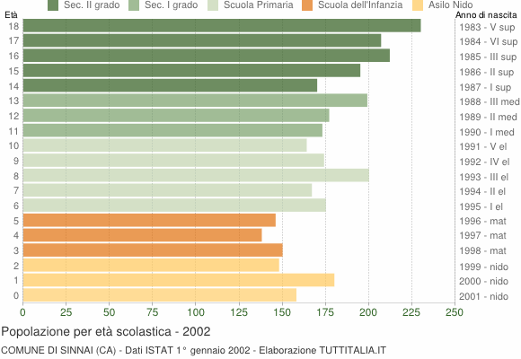 Grafico Popolazione in età scolastica - Sinnai 2002