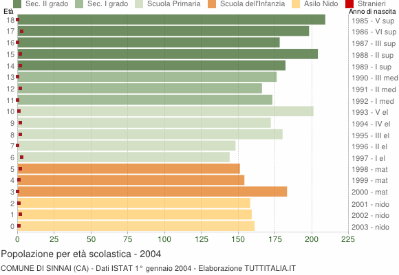 Grafico Popolazione in età scolastica - Sinnai 2004